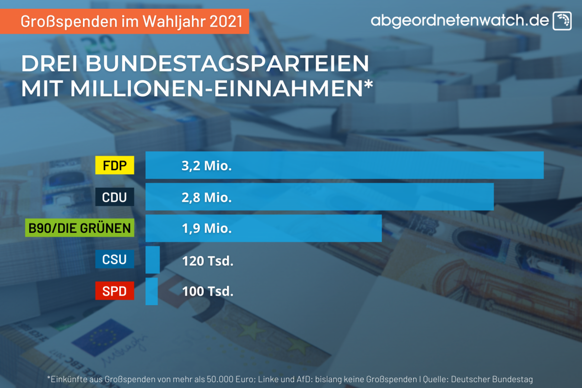 Einnahmen der Bundestagsparteien 2021 durch Großspenden: FDP: 3,2 Mio., CDU: 2,8 Mio., Grüne: 1,9 Mio., CSU: 121.000 Euro, SPD: 100.000 Euro