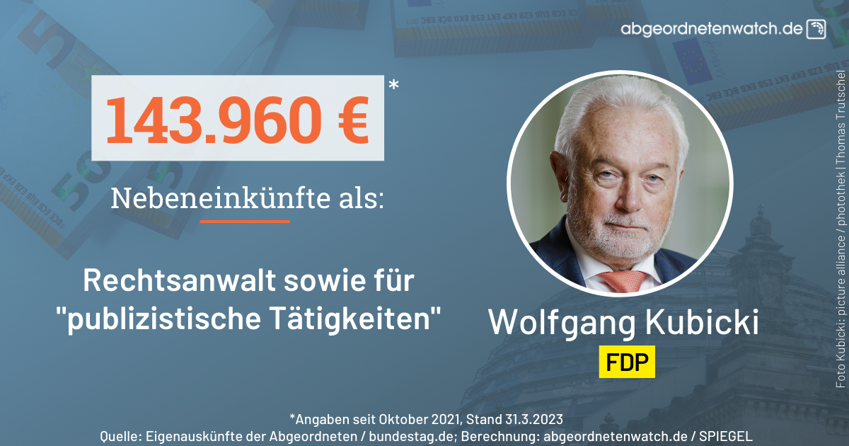 Nebeneinkünfte von Wolfgang Kubicki (FDP): 143.960 Euro als Rechtsanwalt sowie aus "publizistischen Tätigkeiten"