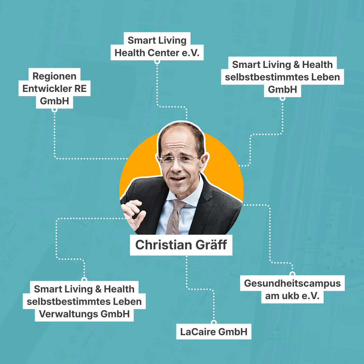 In der Mitte ein Bild von Christian Gräff, von ihm gehen Linien zu seinen Vereinen und Firmen: Regionen Entwickler GmbH; Smart Living & Health Center e.V.; Smart Living & Health selbstbestimmtes Leben GmbH; LaCaire GmbH; Gesundheitscampus am ukb e.V.; Smart Living & Health selbstbestimmtes Leben Verwaltungs GmbH.