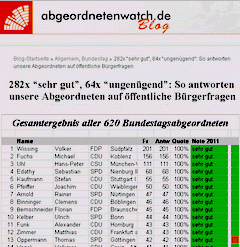 zur Rangliste aller 620 Abgeordneten