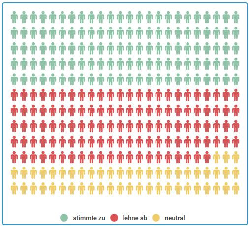 Ergebnis These 15: 42% ja, 41% nein, 18% neutral