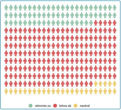 Ergebnis These 5: 23% ja, 67% nein, 10% neutral