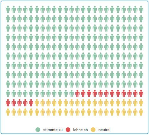Ergebnis These 6: 79% ja, 6% nein, 15% neutral