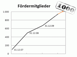 Grafik Fördermitglieder