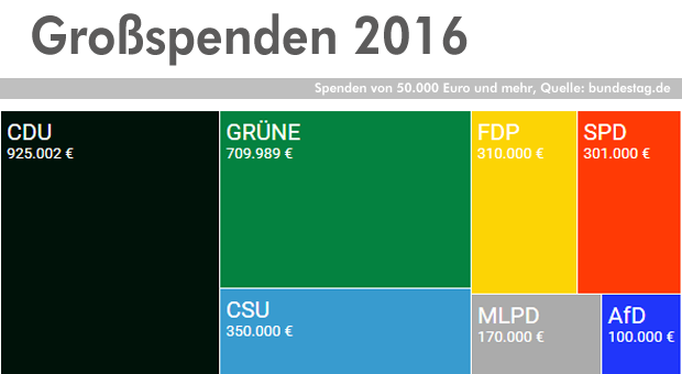 Grafik Großspenden 2016 nach Parteien