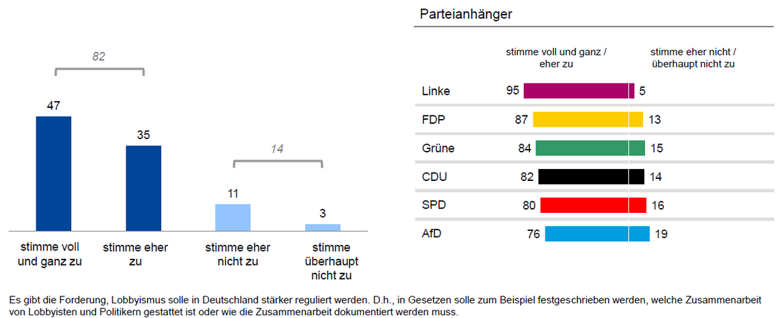 Umfrageergebnis April 2019: Stärkere Regulierung des Lobbyismus in Deutschland
