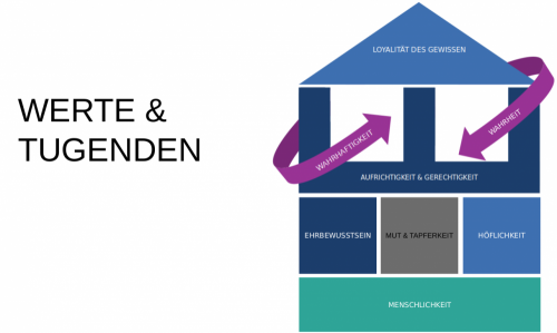 (Meine) Werte & Tugenden