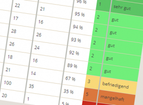 Zeugnisnoten (Symbolbild) Zeugnisnoten (Symbolbild)