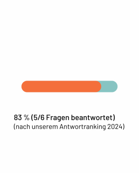 Antwortquote: Nina Warken: 83%