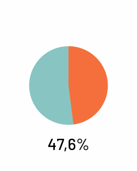 Wahlkreisergbnis: Lars Klingbeil: 47,6%