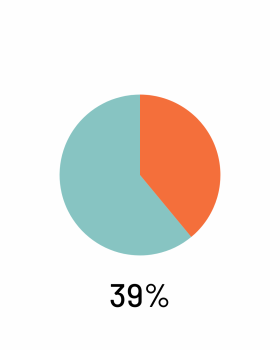 Wahlkreisergebnis: Bärbel Bas: 39%