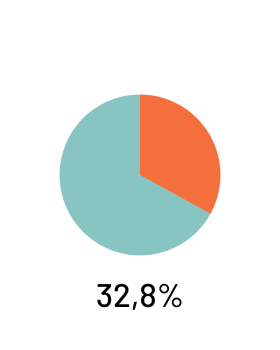 Wahlkreisergebniss: Johann Wadephul: 32,8%