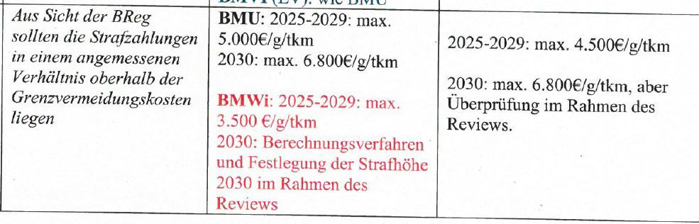 Interne Unterlagen: Liste mit Forderungen der Bundesministerien über die Höhe der Strafzahlungen