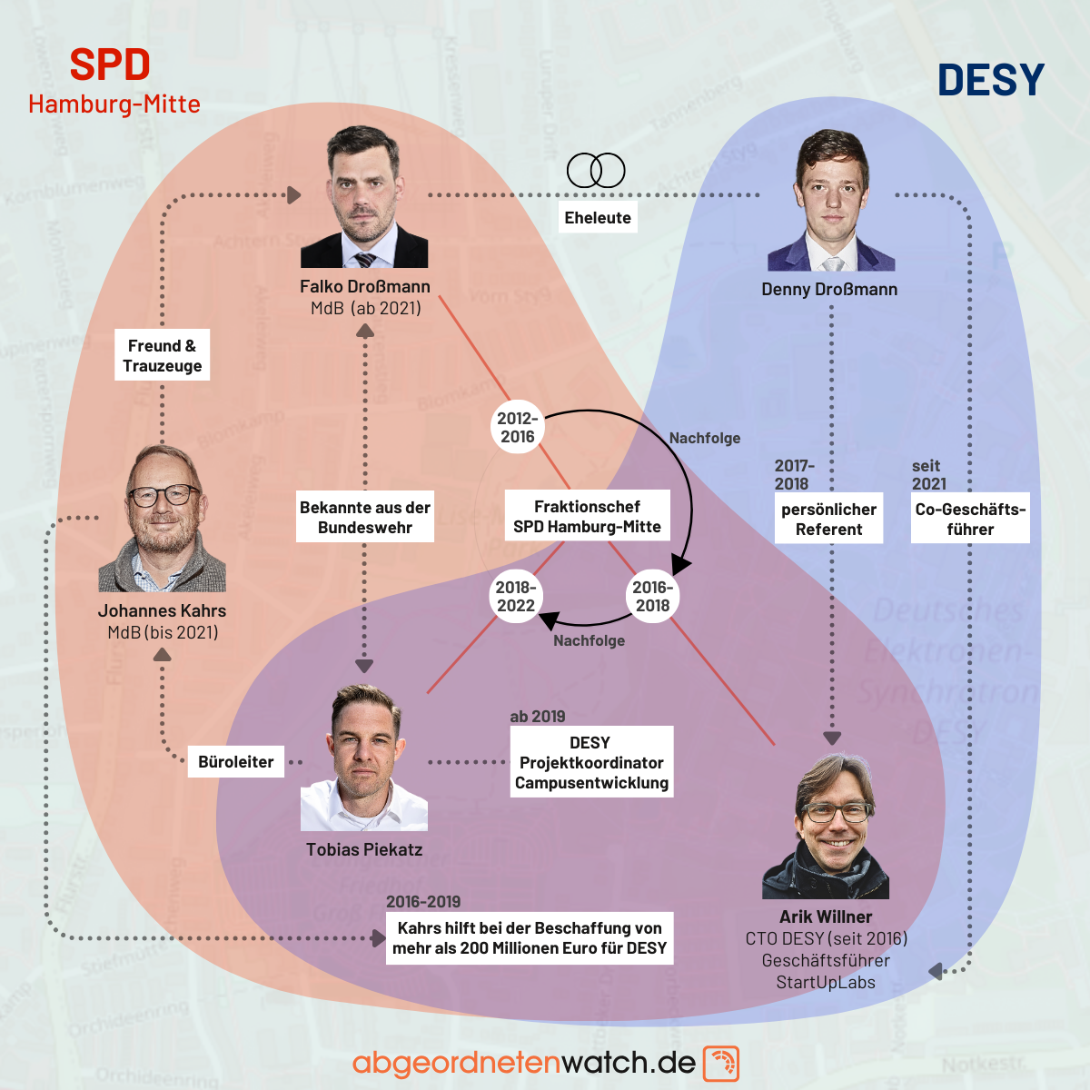 Verbindungen zwischen Johannes Kahrs, Falko Droßmann, Denny Droßmann, Arik Willner und Tobias Piekatz