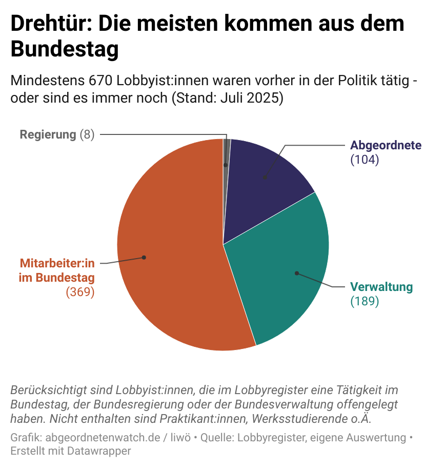 Tortendiagramm: Die Grafik zeigt einen Kreisdiagramm über die Herkunft von rund 670 Lobbyist:innen, die aus der Politik in die Lobbyarbeit gewechselt sind oder dort weiterhin tätig sind. Die Daten stammen vom 11. Juli 2025.