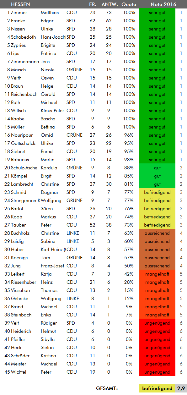 Zeugnisse 2016 Ergebnisliste Hessen Zeugnisse 2016 Ergebnisliste Hessen