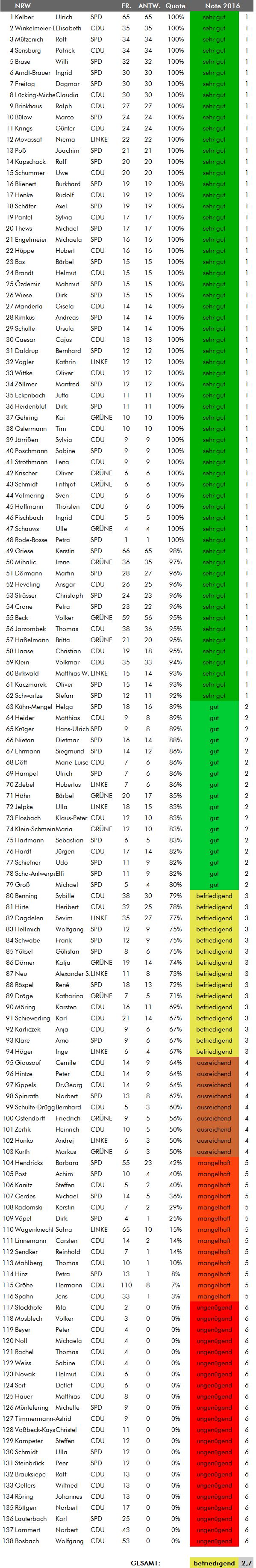 Tabelle Zeugnisnoten NRW 2016 Tabelle Zeugnisnoten NRW 2016