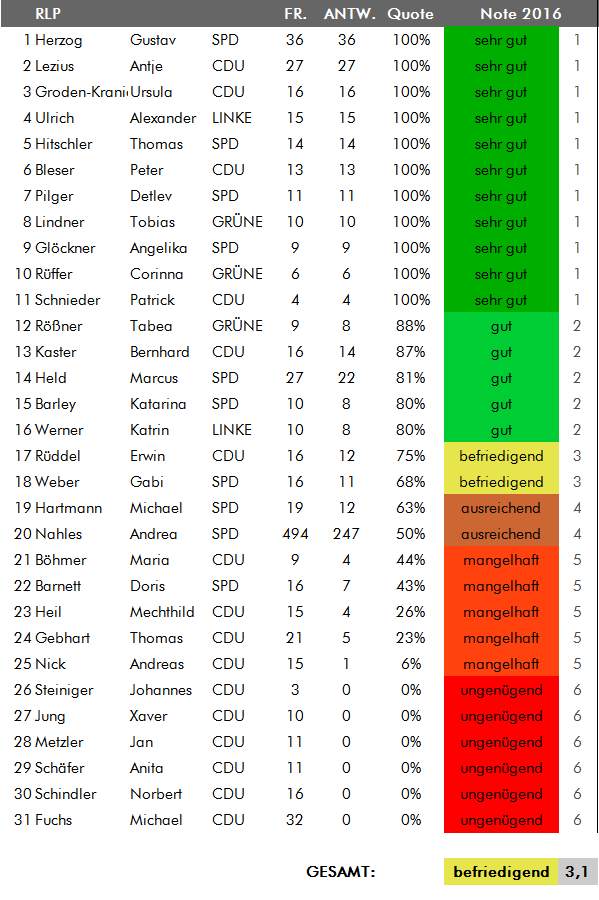 Zeugnisse 2016 Ergebnisliste Rheinland-Pfalz Zeugnisse 2016 Ergebnisliste Rheinland-Pfalz