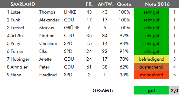 Zeugnisse 2016 Ergebnisliste Saarland Zeugnisse 2016 Ergebnisliste Saarland
