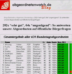 zur Rangliste aller 620 Abgeordneten
