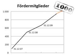 Grafik Fördermitglieder