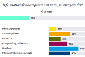 Infografik Transparenzranking