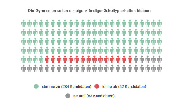 Grafik 18: stimme zu 284 Kandidaten, lehne ab 42 Kandidaten, neutral 83 Kandidaten
