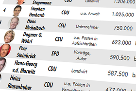 Infografik Nebeneinkünfte (Top 10)