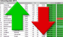 Grafik Top/Flop-Liste