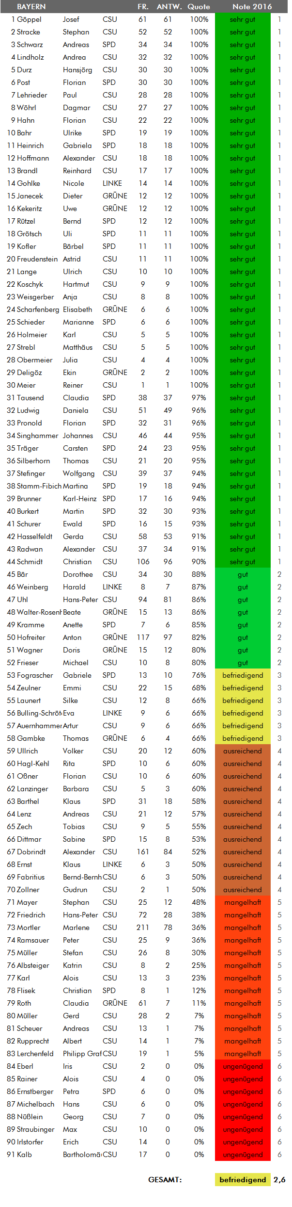 Zeugnisnoten 2016 Ergebnisliste Bayern Zeugnisnoten 2016 Ergebnisliste Bayern