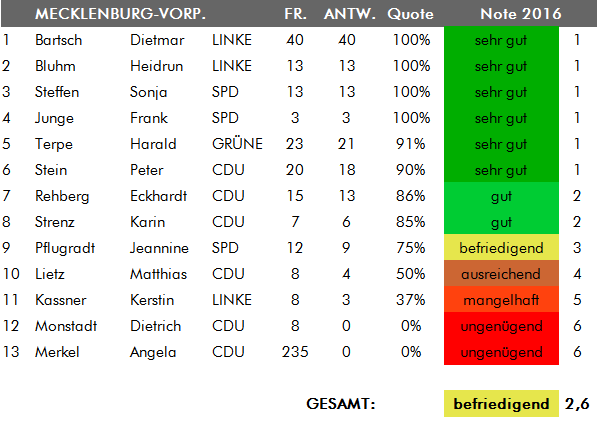Zeugnisnoten 2016 Ergebnisliste Mecklenburg-Vorpommern Zeugnisnoten 2016 Ergebnisliste Mecklenburg-Vorpommern
